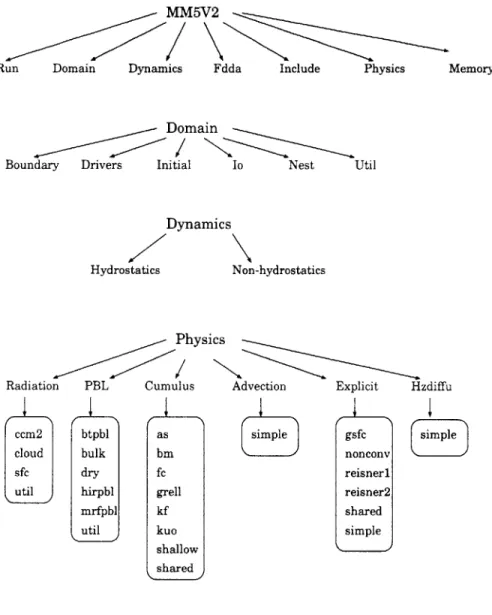 Figure  3-2:  MM5V2  multi-level  directory  structure