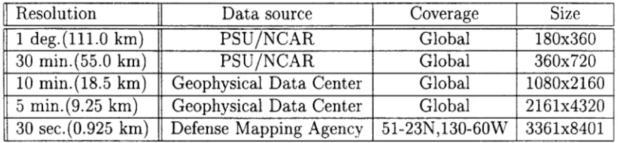 Table  3.1:  Terrain  Heights  Data  Sources Resolution  Data  source  Coverage  Size 1 deg.(111.0  km)  PSU/NCAR  Global  180x360x13 30  min