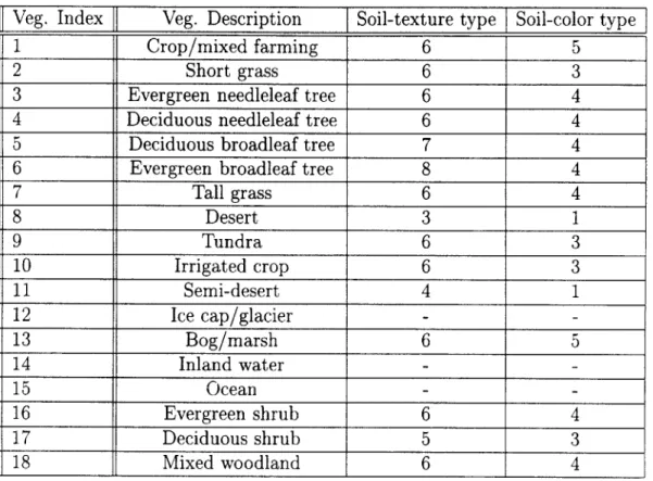 Table  4.1:  Vegetation/land  cover  types  and  their soil-texture BATS