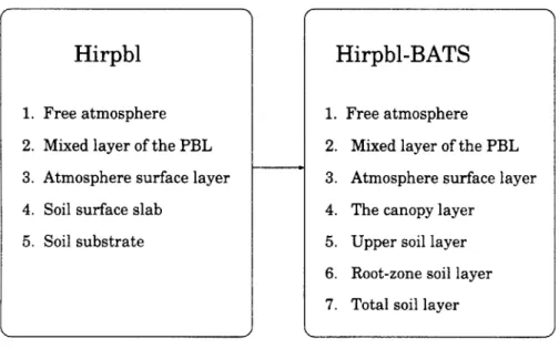 Figure  5-2:  The  Structures  of the  original  Hirpbl  scheme  and  the  New  Hirpbl-BATS  scheme