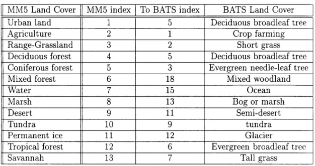 Table  5.1:  Vegetation/land  cover  types  transformations  from  MM5V2  to  BATS