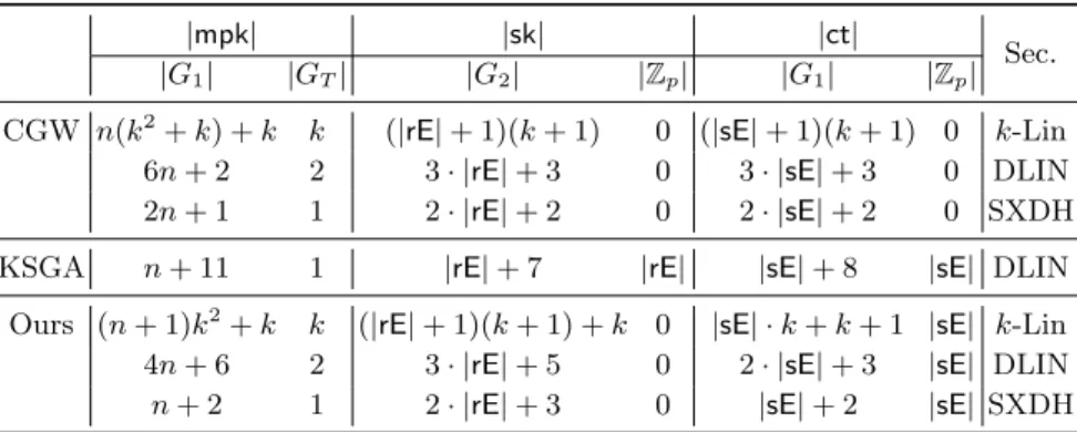Table 1. Comparison among CGW [CGW15], KSGA [KSGA16], and our frame- frame-work in terms of space efficiency