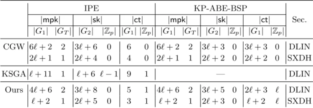 Table 2. Comparison among CGW [CGW15], KSGA [KSGA16], and ours framework in terms of concrete instantiations