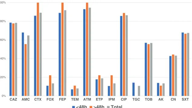 Fig. 1 Antimicrobial resistance among the 37 ESBL- and carbapenemase-producing Enterobacteriaceae isolates