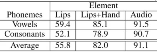 Table 3: Accuracy for three vowel groups considering simi- simi-larities on lips.