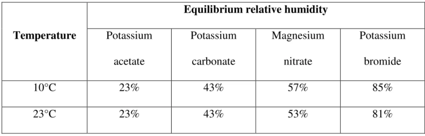 Table 2 Salts used in desiccators and their equilibrium relative humidity at 10°C and 23°C 