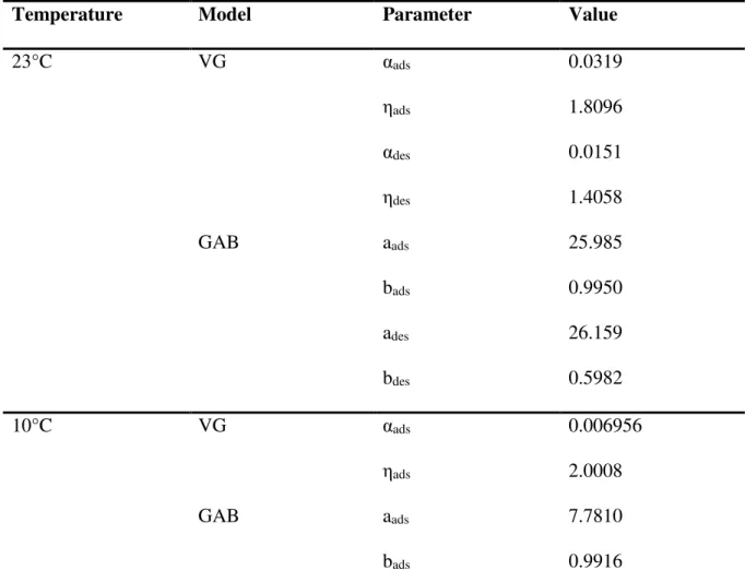 Table 4 Parameters of VG and GAB equations for hemp concrete 