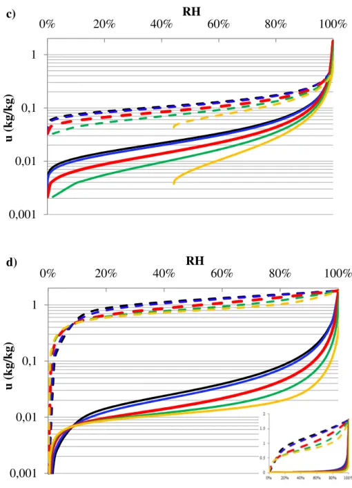 Figure 6 Main adsorption and desorption isotherms at different temperatures: a) PB equation  associated with VG equation, b) PB equation associated with GAB equation, c) ThD model  associated with VG equation and d) ThD model associated with GAB equation 