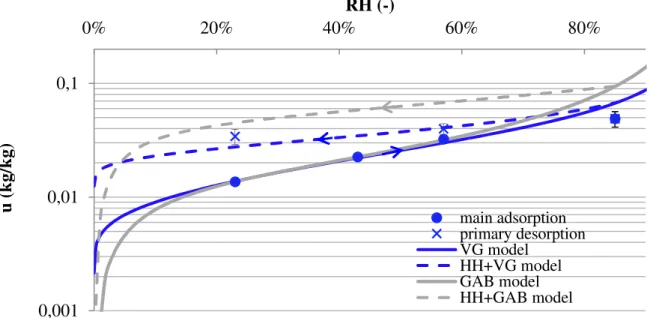 Figure 7 Experimental (bullets) and numerical main adsorption curves (solid lines) and  primary desorption curves (dotted lines) at the temperature of 10°C 