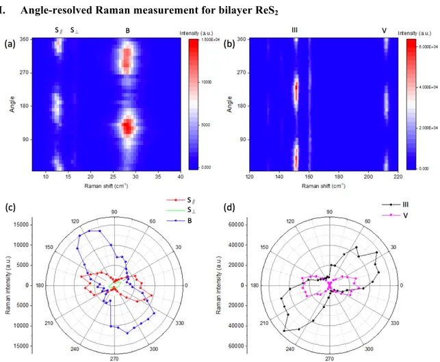 Figure S1. (a-b) Color maps of the Raman spectra of the interlayer shear and breathing modes (a) and the  intralayer  modes  (b)  at  varying  rotation  angle  in  2L  ReS 2 