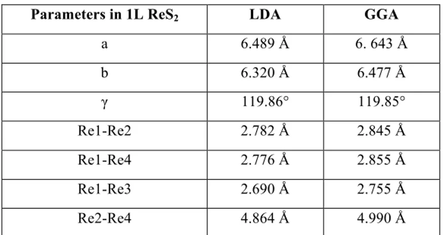 Table S1: Calculated LDA and GGA lattice parameters (a,  b), their angle (γ), and bond lengths between  different rhenium atoms in 1L ReS 2 
