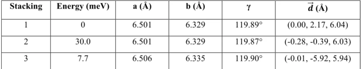 Table S3: Calculated total energy per unit cell, lattice parameters, and relative displacements 