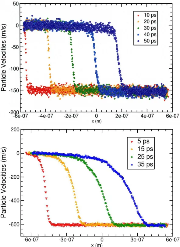 Figure 6: Simulated particle velocity inside the material at different times. Velocities were extracted from NEMD simulations with the CHIK potential