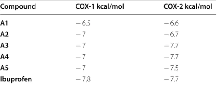 Fig. 5  Two‑Dimensional pose of compounds A1 to A5 and Ibuprofen inside the binding pocket of human COX‑1 as crystallized by [14]