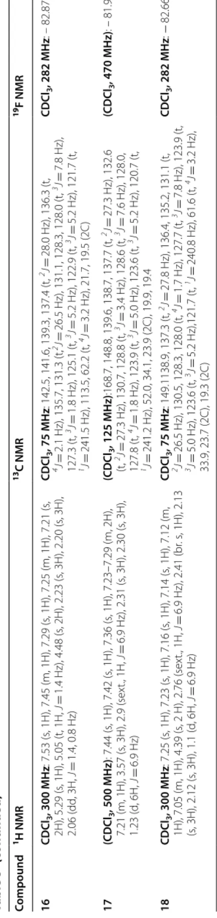 Table 5 (continued) Compound1H NMR13C NMR19F NMR 16CDCl 3, 300MHz: 7.53 (s, 1H), 7.45 (m, 1H), 7.29 (s, 1H), 7.25 (m, 1H), 7.21 (s,  2H), 5.29 (s, 1H), 5.05 (t, 1H, J = 1.4 Hz), 4.48 (s, 2H), 2.23 (s, 3H), 2.20 (s, 3H),  2.06 (dd, 3H, J = 1.4, 0.8 Hz)CDCl3