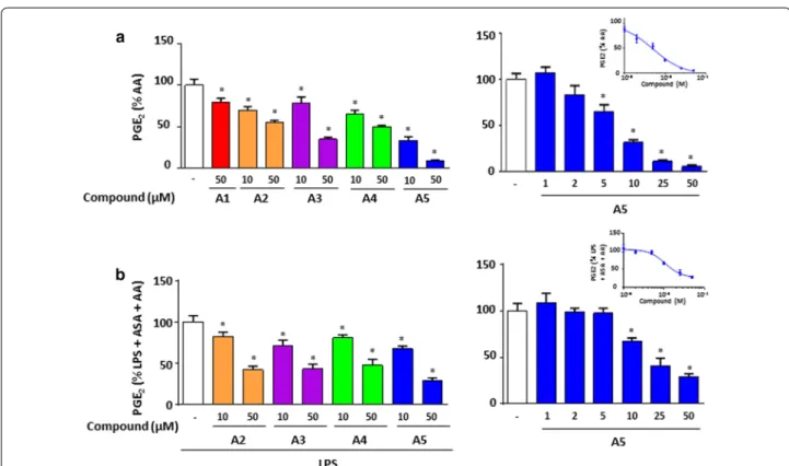 Fig. 3  Effects of the gem‑difluorobisarylic derivatives IL‑6 and nitrite, and NOS‑II expression