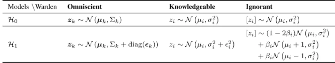 TABLE II: Description of the model used by each warden