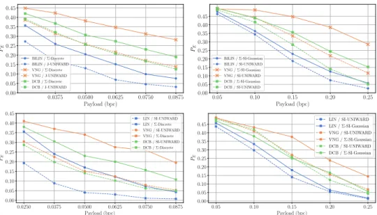 Fig. 7: P E as a function of payload in bits per coefficients (bpc) for different demosaicking algorithm with the E1Base pipelines