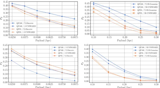 Fig. 9: P E as a function of payload in bpc for different JPEG quality factors (QF) with CanonBaseQF pipelines