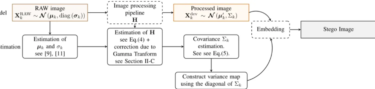 Fig. 1: Principle of steganography with side information coming from the processing pipeline: the estimation of the covariance matrix of the sensor-noise in the DCT domain enables to compute reliable variance estimates and to derive meaningful deflection c