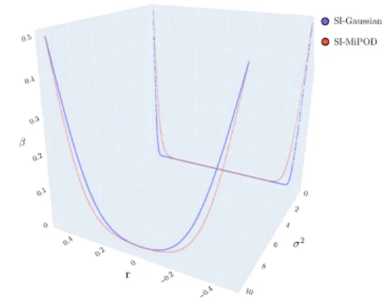 Fig. 4: β i as a function of the rounding error r i and of the variance σ i 2 on an 256 × 256 image with variances taking value in {0.1, 10} with an embedding with payload M = 0.25 bpp