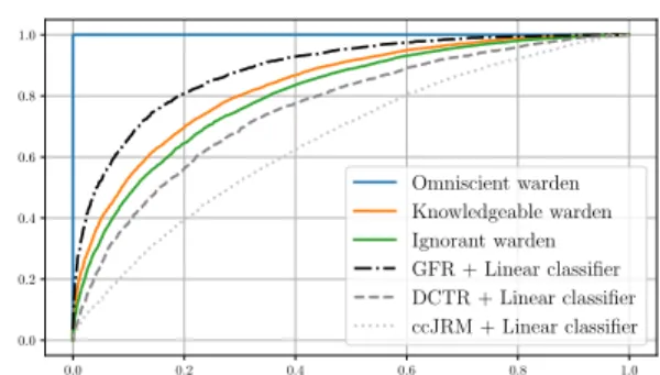 Fig. 5: ROC curves of the LRT for the different types of War- War-den/models compared with the empirical detector using DCTR and LCLC on 10000 noisified version of the RAW image IMG 3699.cr2 from E1Base