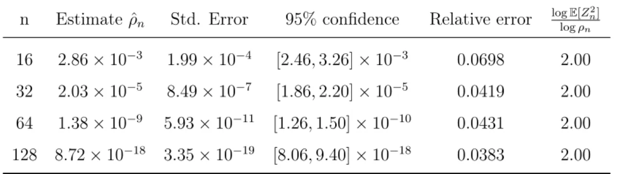 Table 6.3: Performance of dynamic importance sampling for the autoregressive process n Estimate ρ ˆ n Std