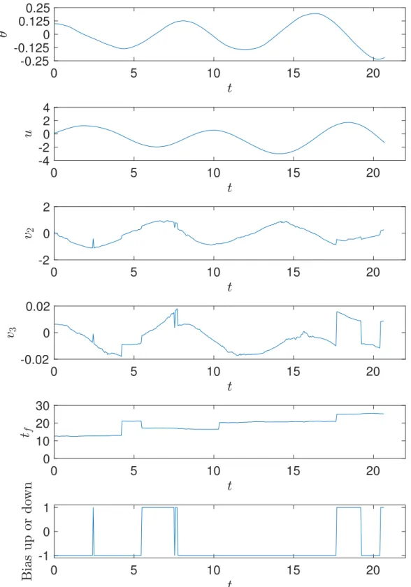 Figure 6-10: A biased sample of simple model reaches rare event by t = 20.7 .