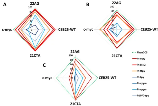 Figure 3. The radar plot representing the percent of the probe displacement at 1 µM of the Pt(II)  complexs (Pt-ctpy, Pt-BisQ, Pt-ttpy, Pt-tpy, Pt-vpym,  Pt-cpym, and Pt(PA)-tpy) and the PhenDC3  used as control for the G4-FID assay