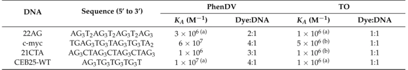 Table 1. The PhenDV and TO affinity constants measured in the presence of 22AG, c-myc, 21CTA, and CEB25-WT G4 structures.