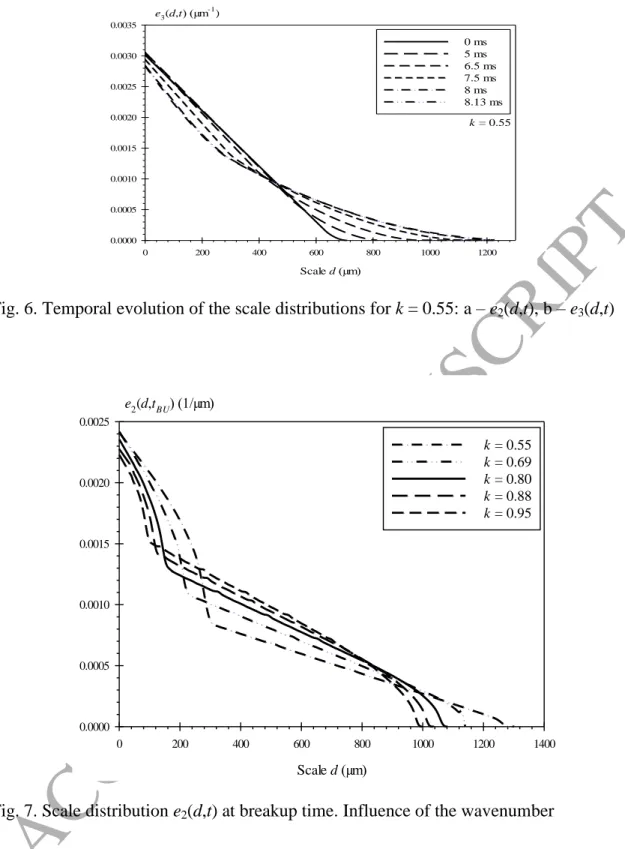 Fig. 6. Temporal evolution of the scale distributions for k = 0.55: a – e 2 (d,t), b – e 3 (d,t)  