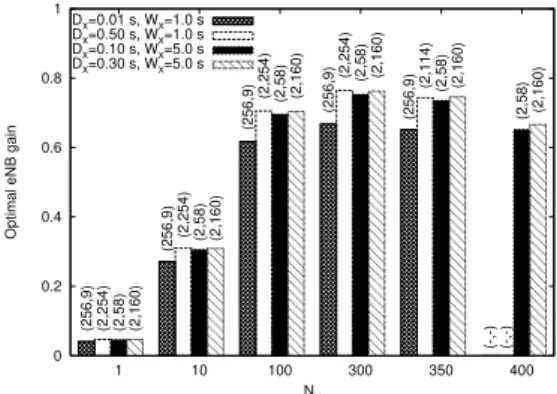 Figure 8: A large gain can be obtained over a wide spectrum of number of users as soon as m grows to few tens.
