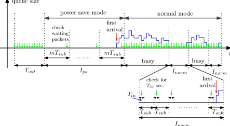 Figure 1: Downlink queue activity with power save and nor- nor-mal operation.