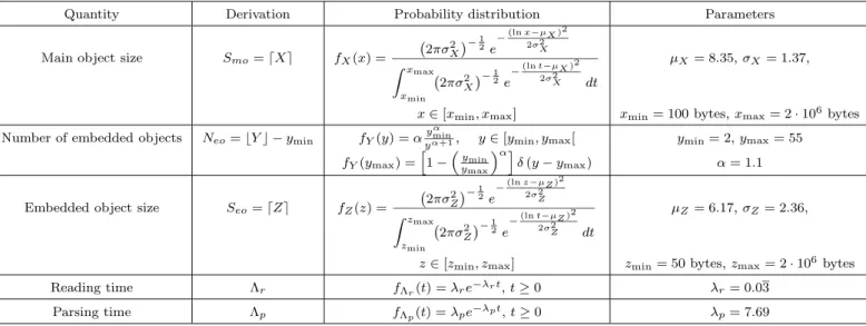 Table 1: Parameters suggested by 3GPP2 for the evaluation of web traffic