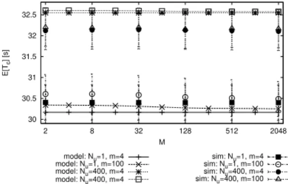 Figure 3 compares the estimates of E[T c ] obtained with the model (lines with marks) and with the simulator (marked points) for two very different values of m (4, which is the minimum in the 3GPP recommendations, and 100)