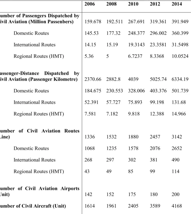 Table 0.1: Chinese Civil Aviation Statistics (2006-2014) 