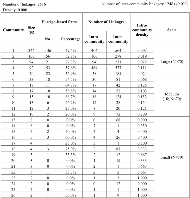 Table 1.1: Statistical Summary of Topological Communities 