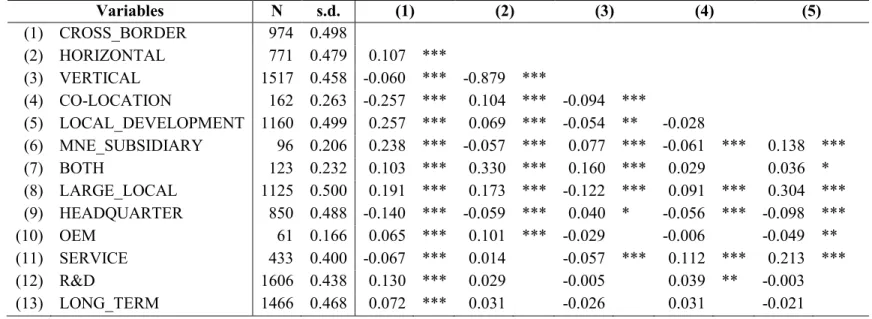 Table 1.3: Pearson correlation coefficients of independent variables and control variables 