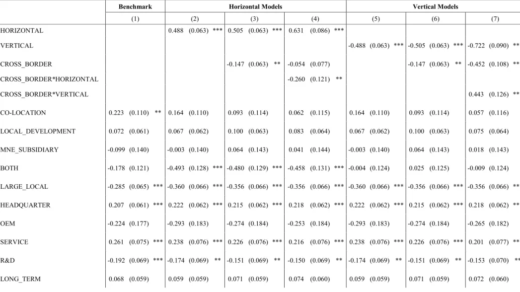 Table 1.4: Cross-border Moderation Effect on Intra-Community Linkage Formation 