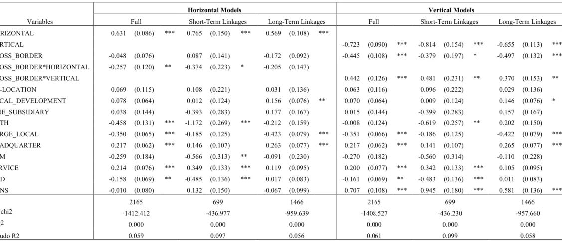 Table 1.5: Robustness Test on Cross-border Moderation Effect 