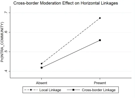 Figure 1.3: Cross-border Moderation Effect on Horizontal and Vertical Linkages 