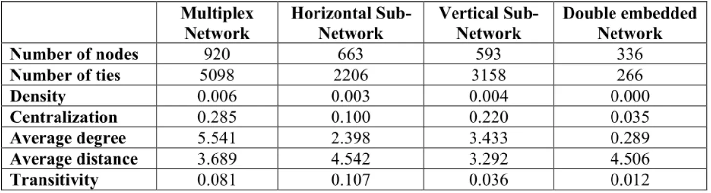 Table 2.2: Network Statistics of China’s Aerospace Production Networks  Multiplex 