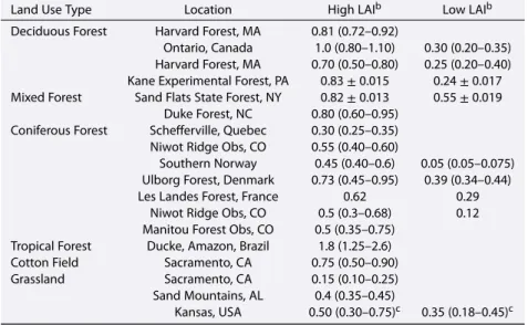 Table 2. A Review of Daytime O 3 Dry Deposition Velocities Over Main PFTs a