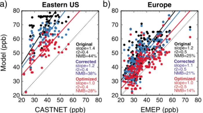 Figure 3. Scatterplots of simulated surface O 3 during the summer (JJA) with the Original Scheme (black), Corrected Scheme (blue) and Optimized Scheme (red) versus observed long-term mean values at (a) individual Clean Air Status and Trends Network (CASTNE