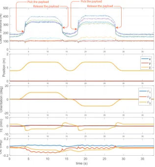 Fig. 6. Robustness test results with an additional payload.