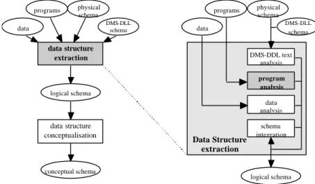 Fig. 1.  Main processes of the generic DBRE methodology.