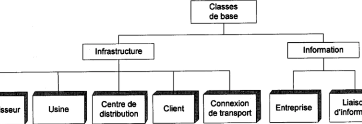 Fig. 3.3.  Terminologie  des classes  de basse  utilisées