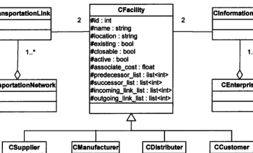 Fig. 3.4.  Composition  d'un modèle  d'une chaîne  logistique