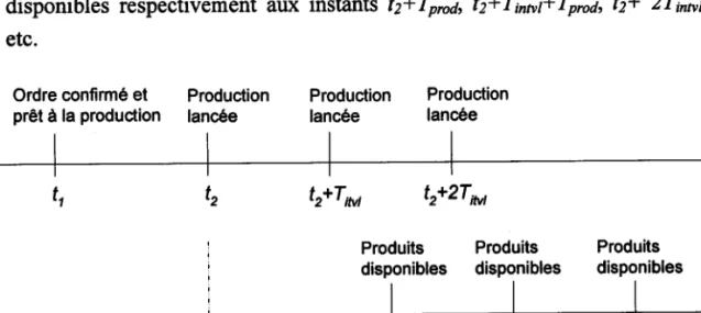 Fig. 3.6.  Différents  événements  observés  lors du traitement  d'un ordre de fabrication