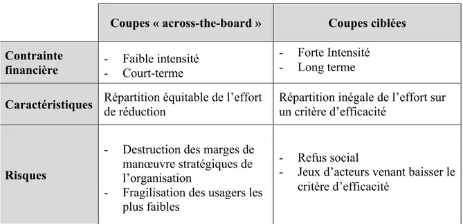 Tableau 4 : Coupes Ciblées VS Coupes « Across-the-board » (à partir de Levine  (1978, 1979) et Behn (1980) 